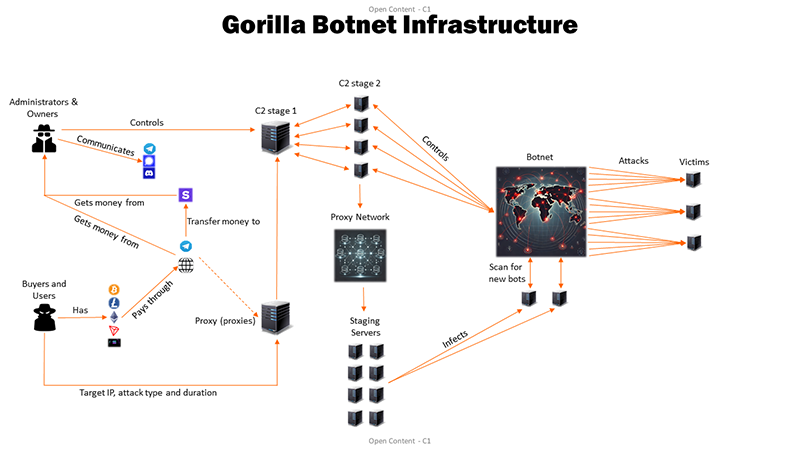 Illustration av Gorilla Botnet